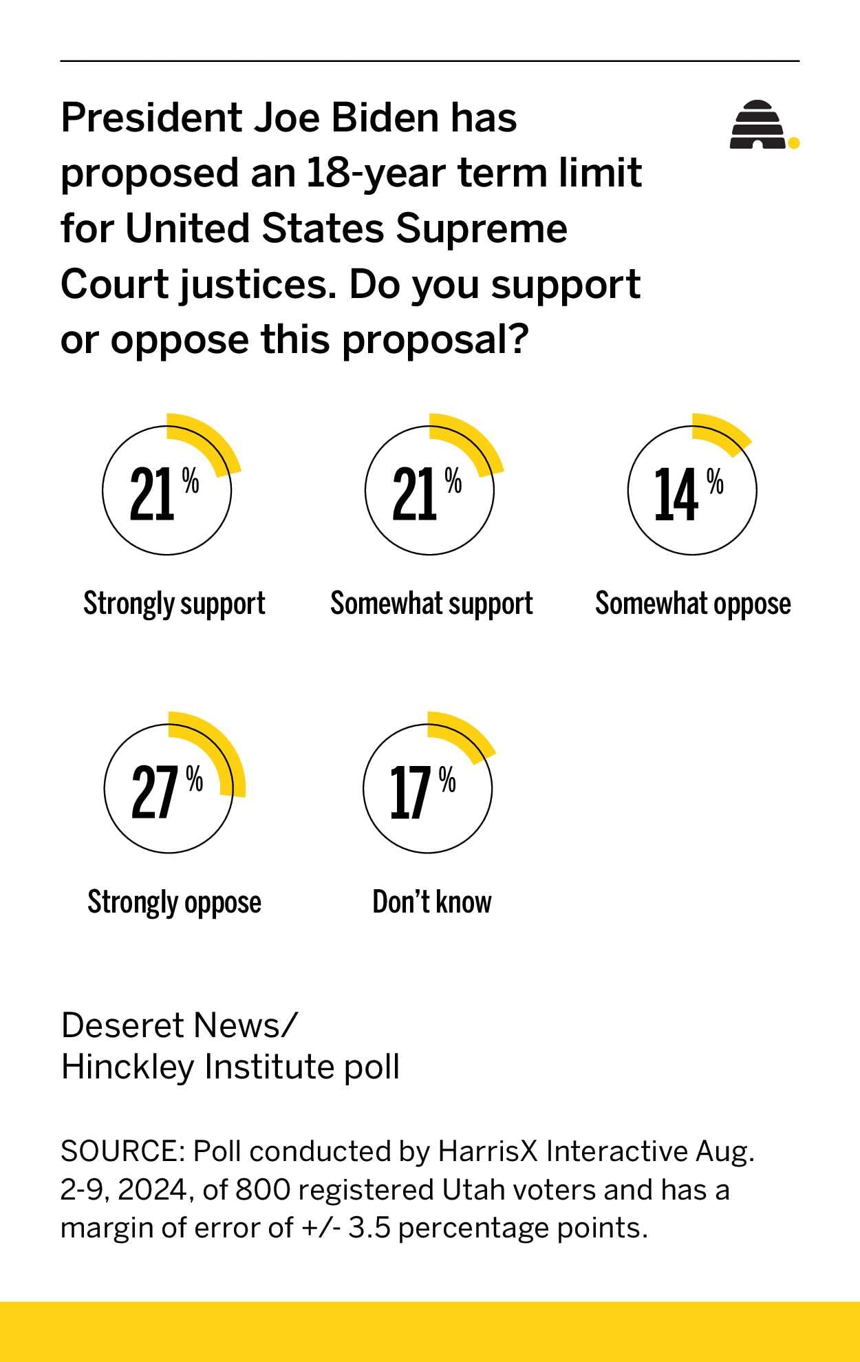 Utah voters split on US Supreme Court term limits