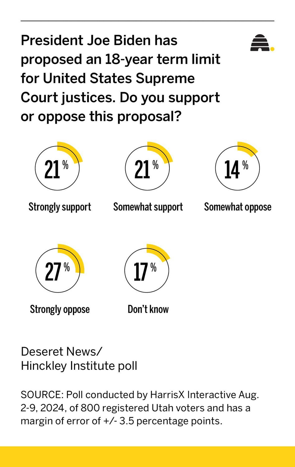 Utah voters split on US Supreme Court term limits