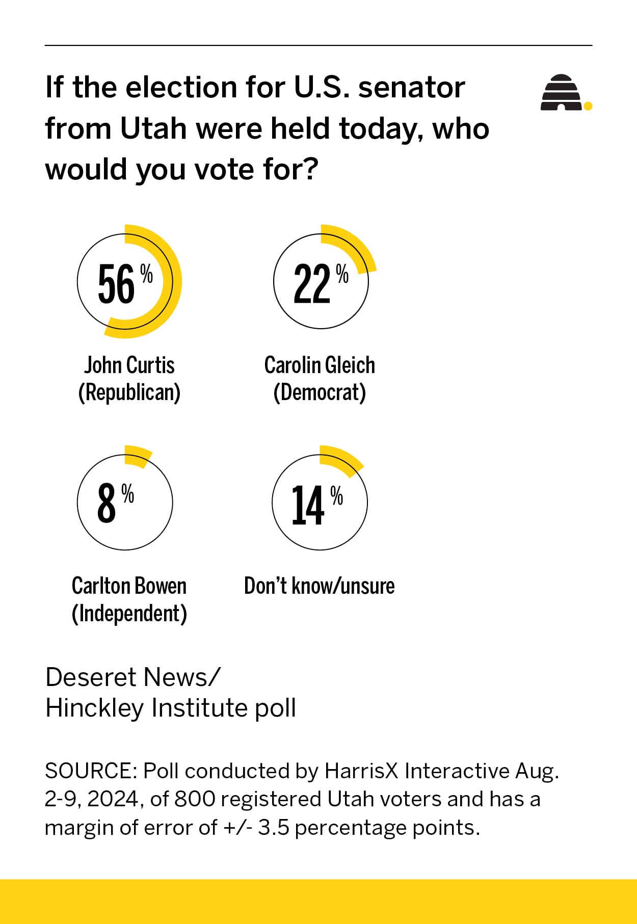 Rep. John Curtis leads Caroline Gleich by more than 30 percentage points in new Senate poll