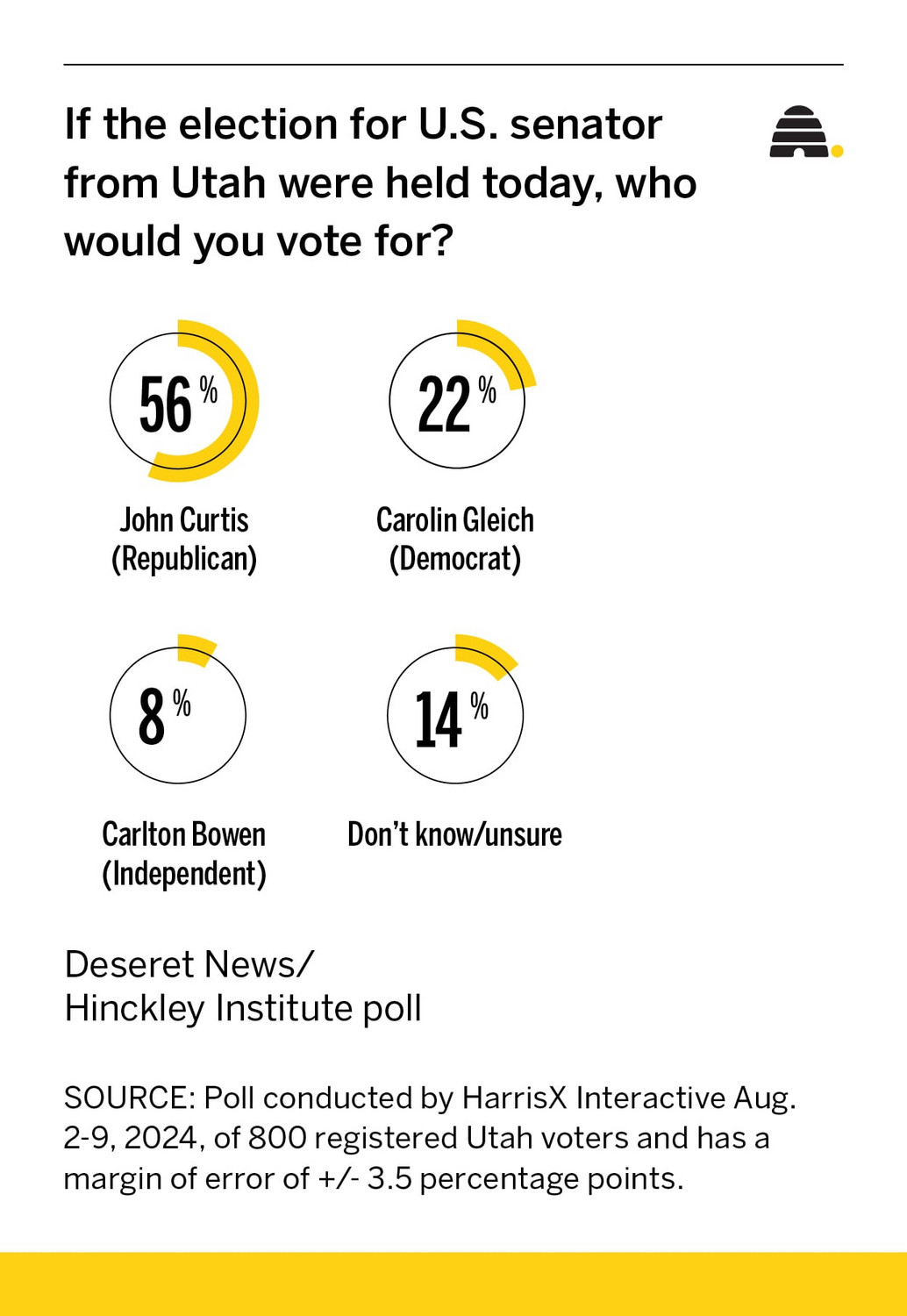 Rep. John Curtis leads Caroline Gleich by more than 30 percentage points in new Senate poll
