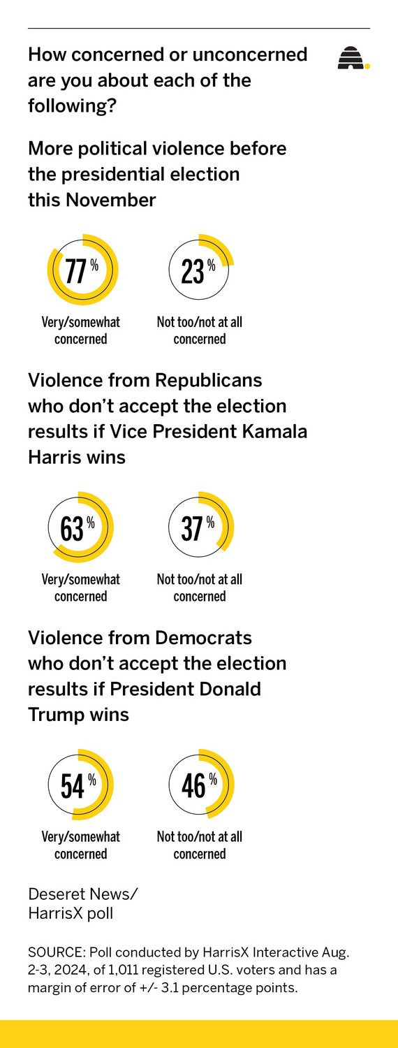 Poll: Most Americans fear political violence before, after election