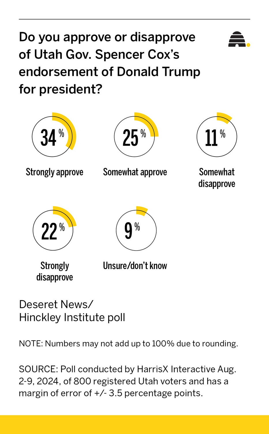Poll: A majority of Utahns approve of Cox's decision to endorse Trump