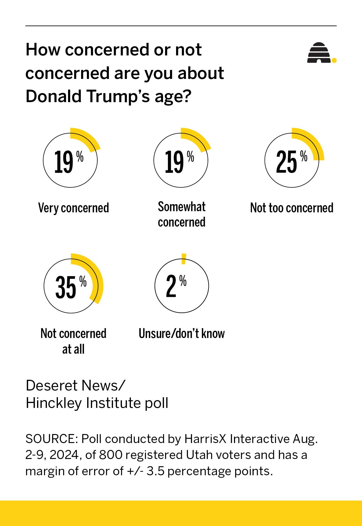 Poll: Is Donald Trump too old, unfit to be president?