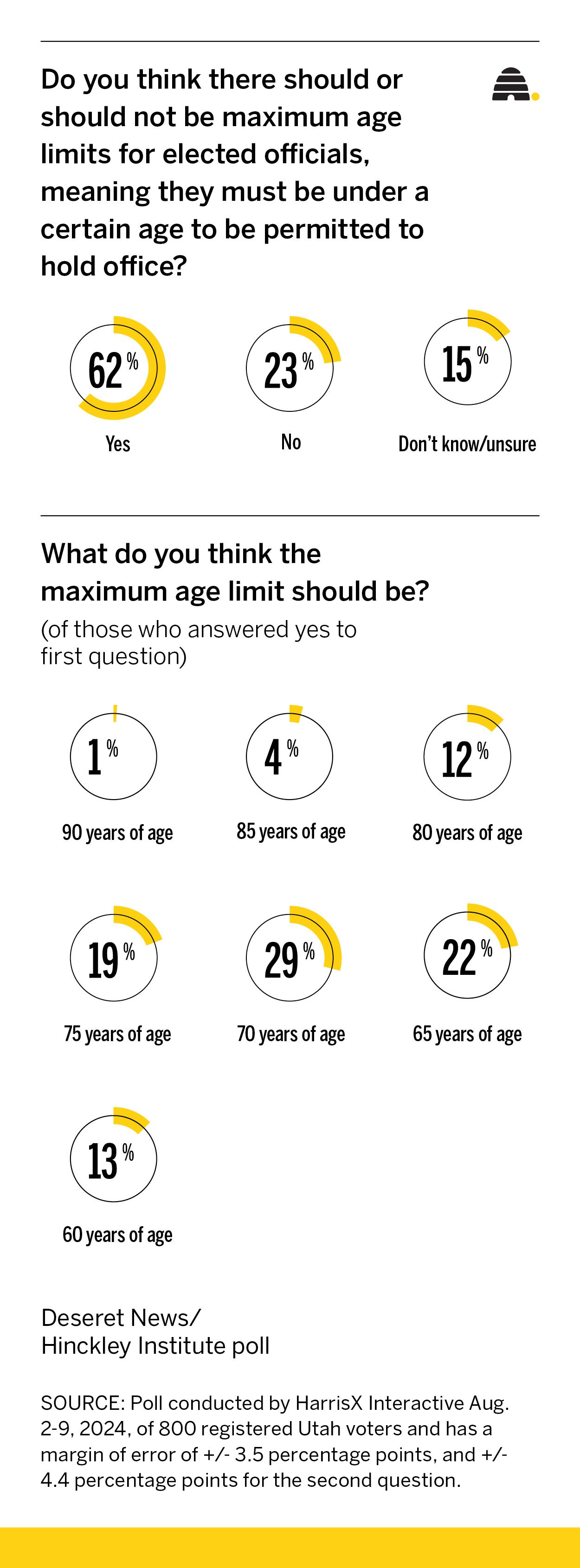 Poll: Is Donald Trump too old, unfit to be president?