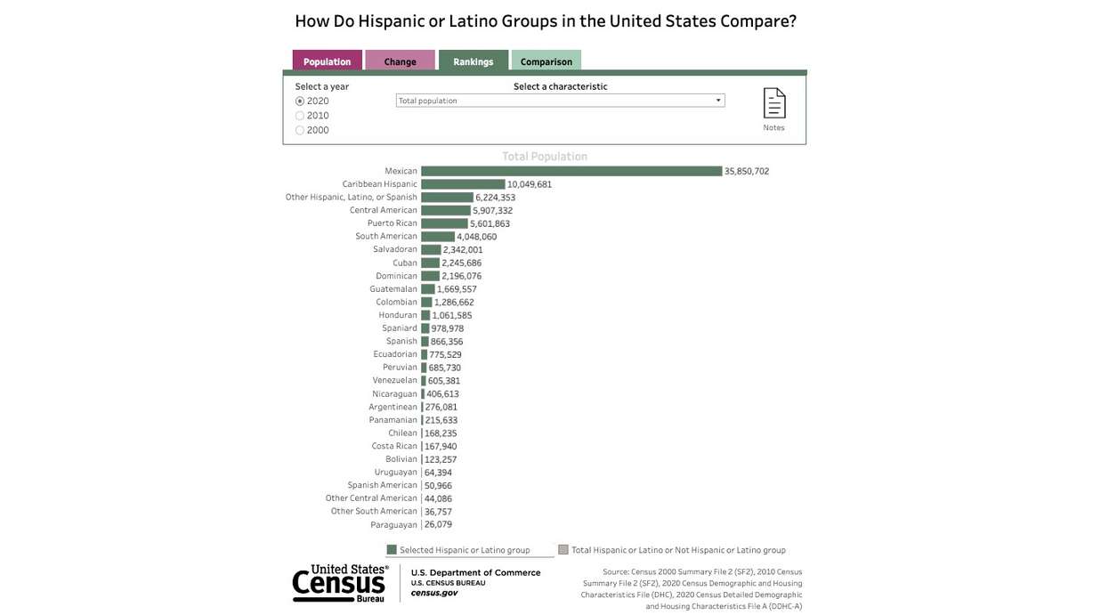 The image shows some of the data featured in a new online U.S. Census Bureau tool focused on the Latino population, the key motor to U.S. population growth.