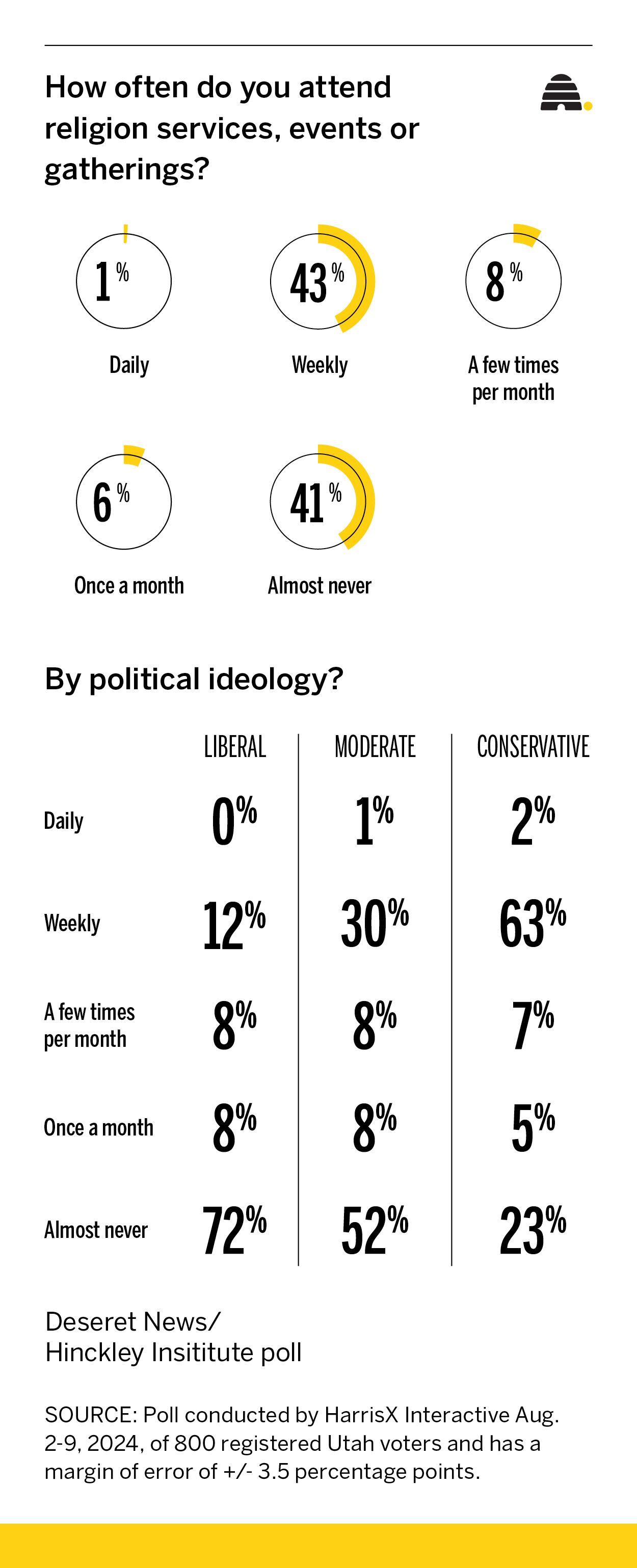 Utah Republicans attend church at highest rate among political groups, according to new poll