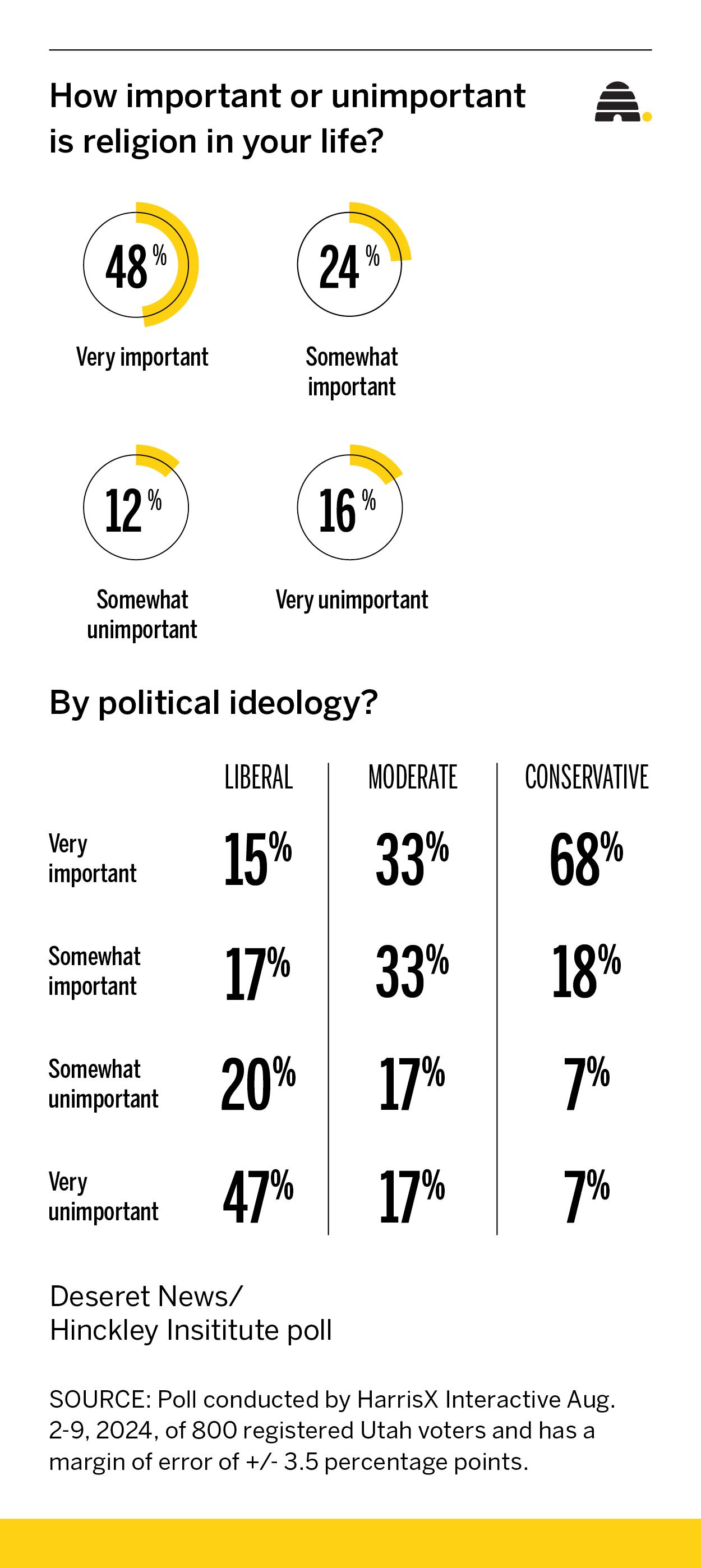 Utah Republicans attend church at highest rate among political groups, according to new poll