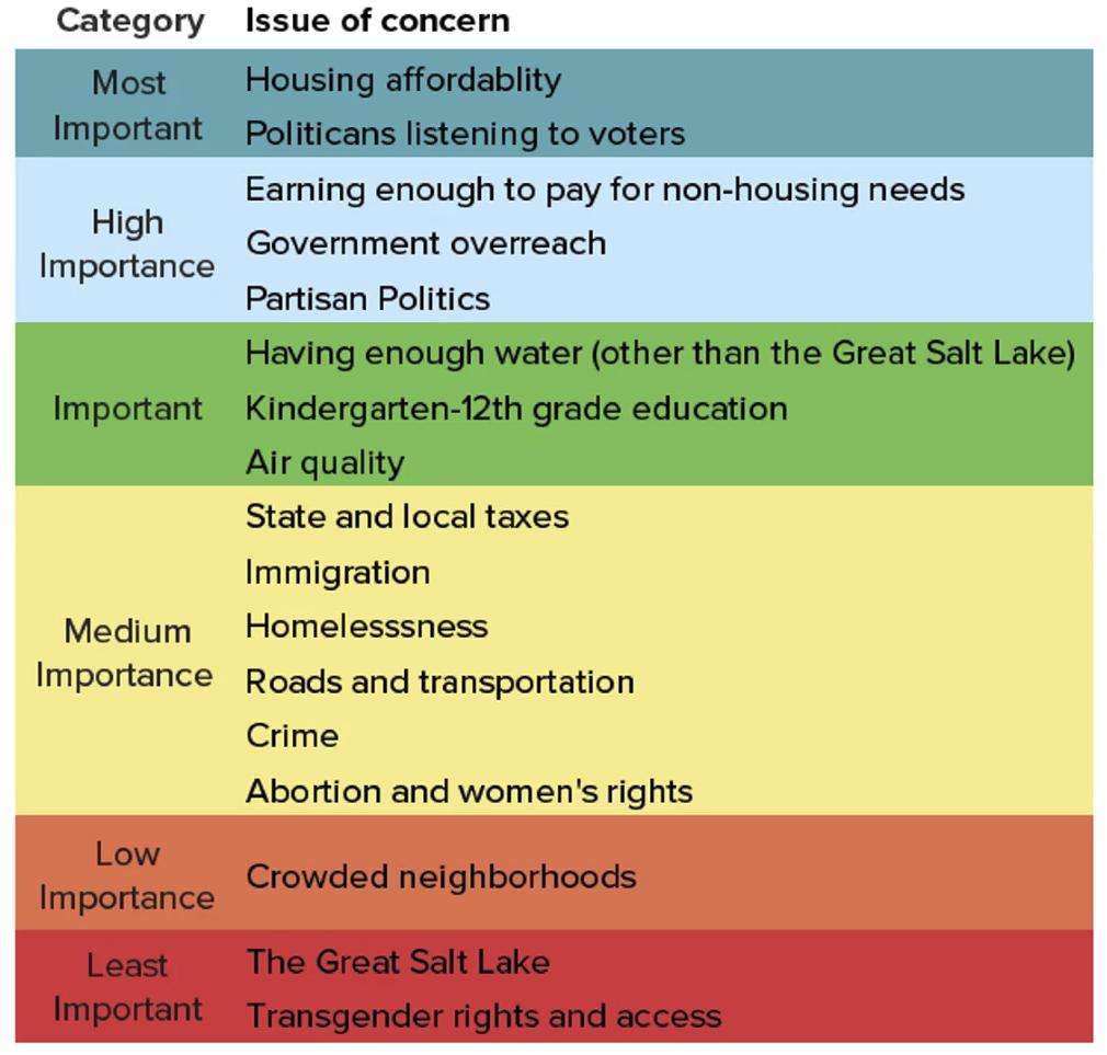 A chart showing issues of concern among Utahns, ranked from most to least important.
