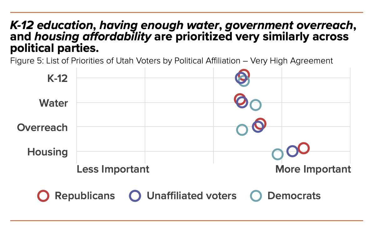 This graph shows how priorities differ and align across political affiliation.