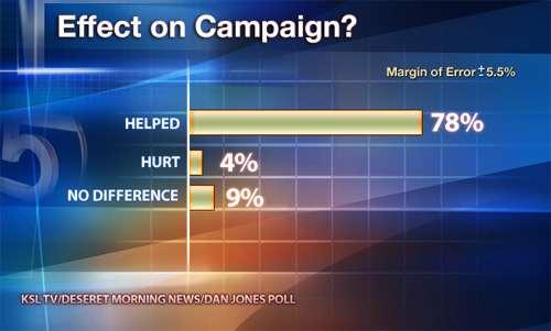 KSL poll shows Utahns reacted favorably to Romney's speech