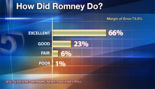 KSL poll shows Utahns reacted favorably to Romney's speech