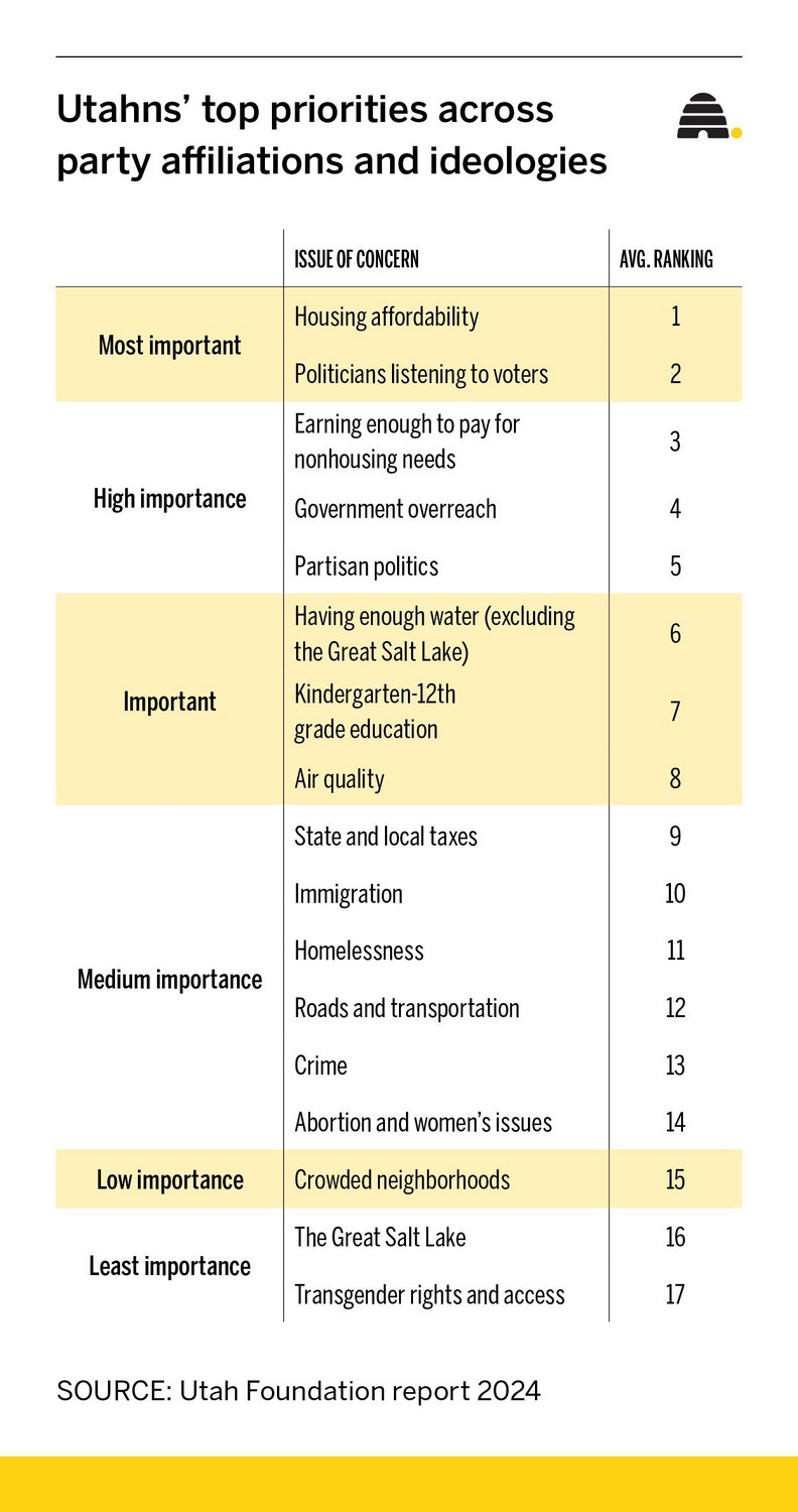 Housing problems unite Utah voters; other issues divide Utah voters, surveys find