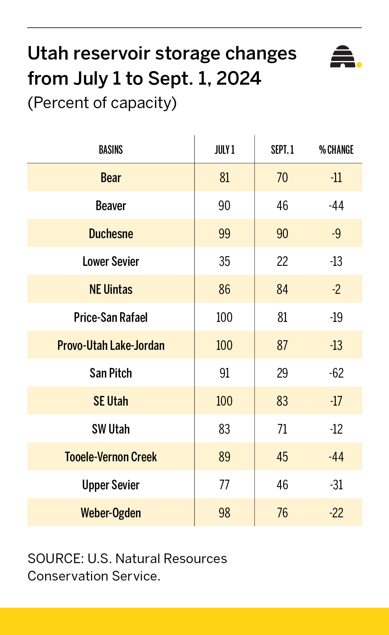 How are Utah's reservoirs doing as summer winds down?