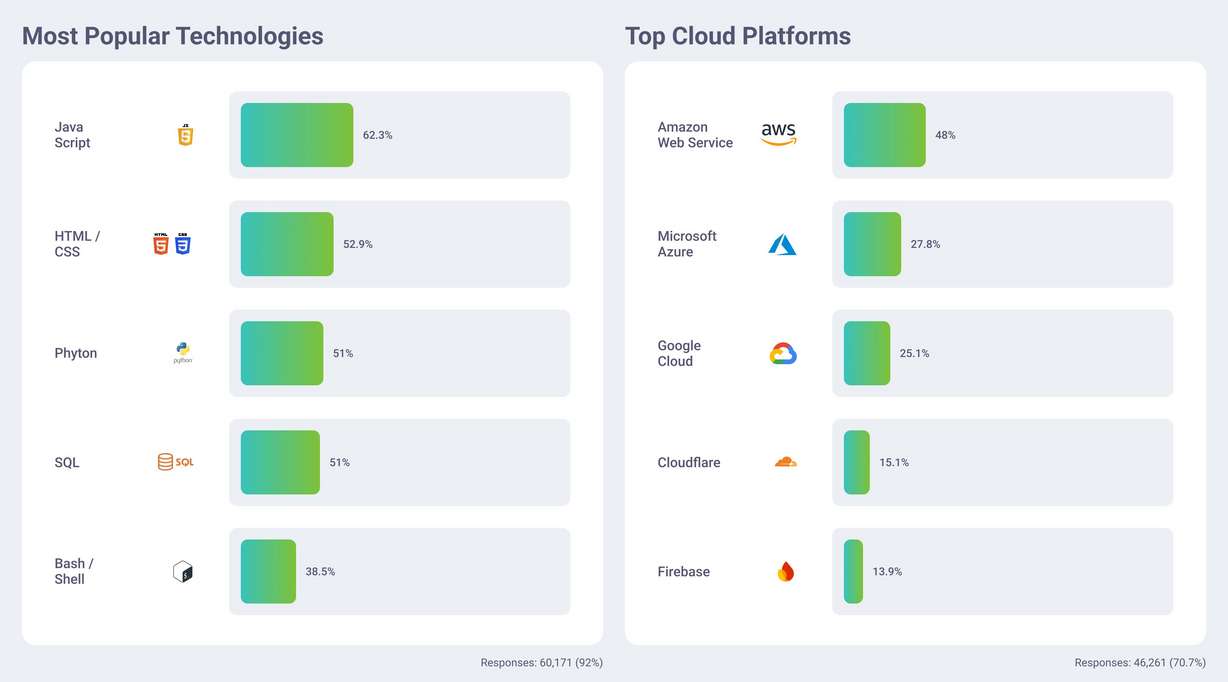 Is your app business using these tech stacks? If not, you might be losing customers