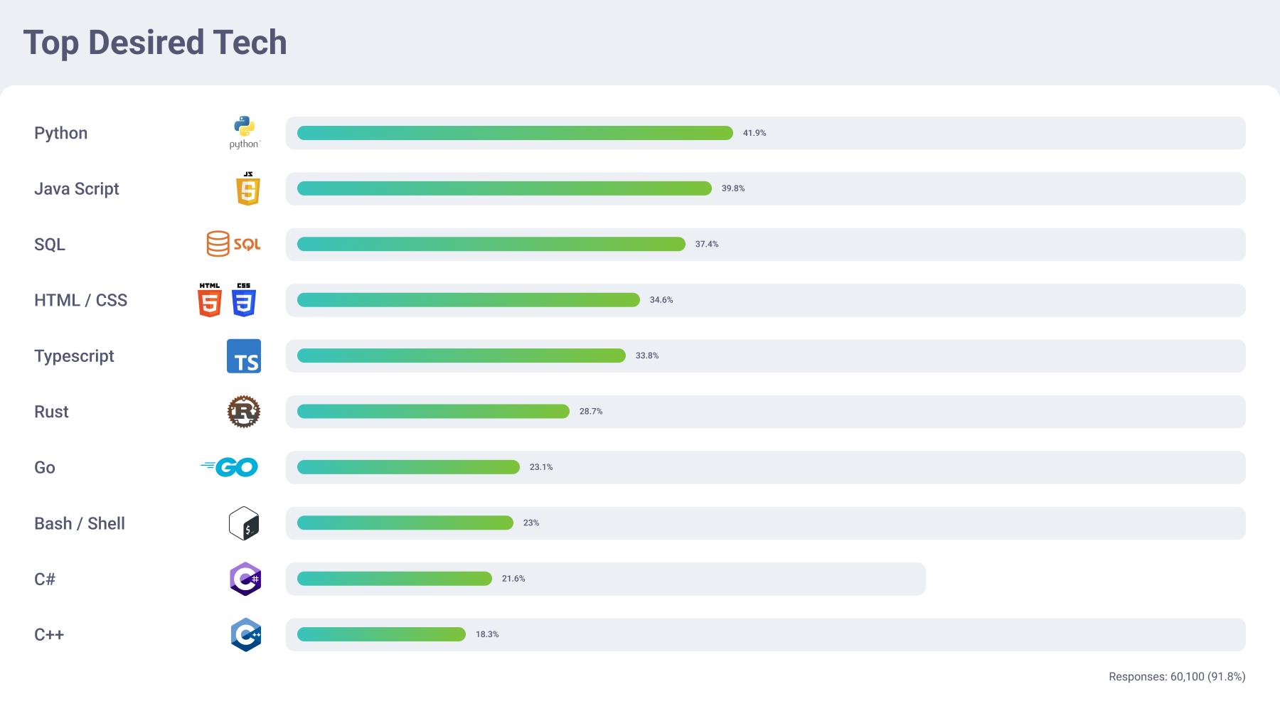 Is your app business using these tech stacks? If not, you might be losing customers