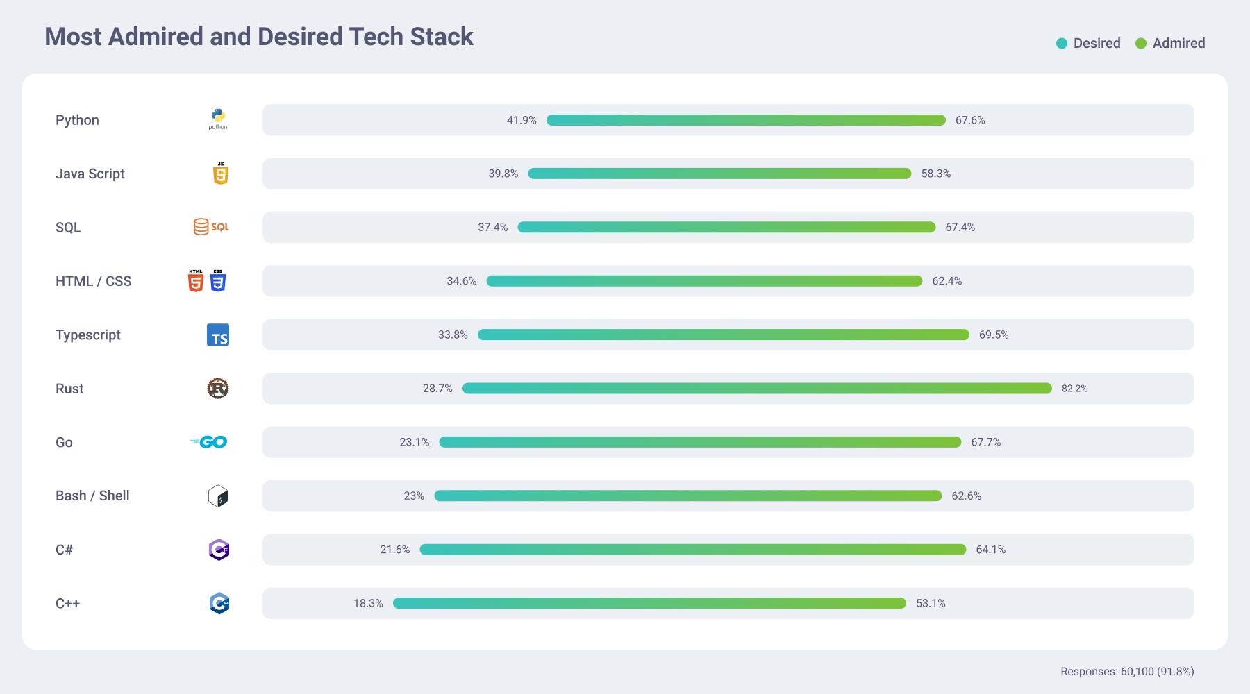 Is your app business using these tech stacks? If not, you might be losing customers