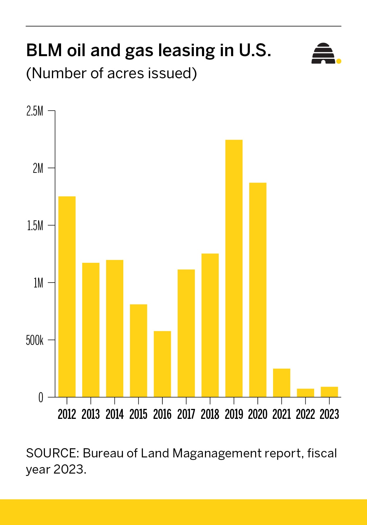 New leases for oil, gas plummet under Biden-Harris. Will the future hold more of the same?