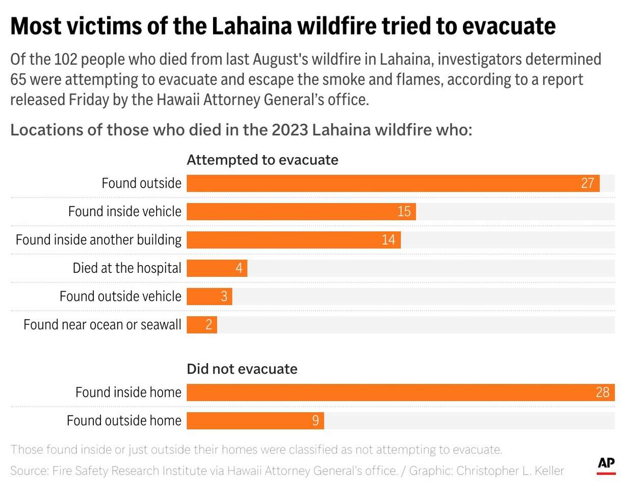 Of the 102 people who died from last August's wildfire in Lahaina, investigators determined 65 were attempting to evacuate and escape the smoke and flames, according to a report released Friday by the Hawaii Attorney General’s office.