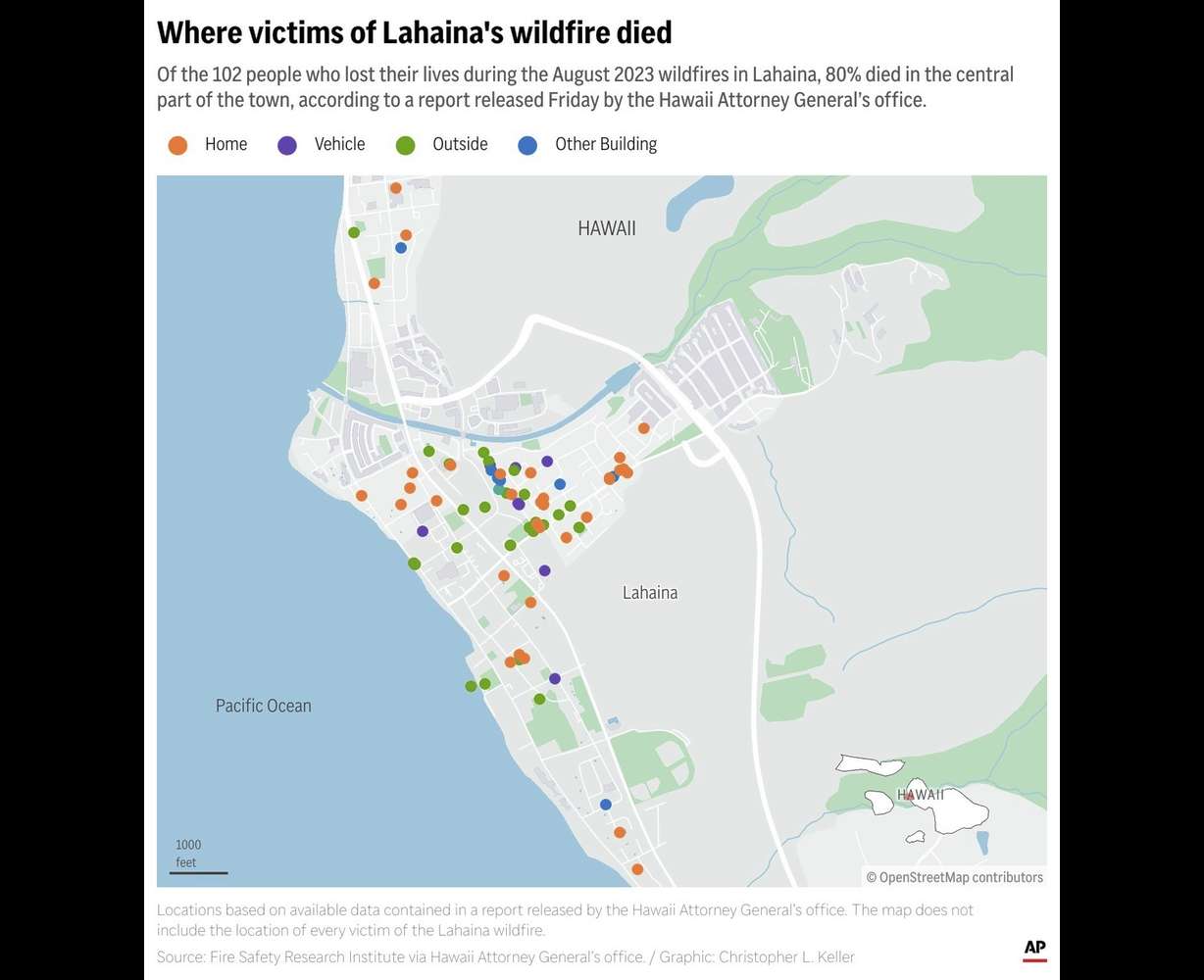 Of the 102 people who lost their lives during the August 2023 wildfires in Lahaina, 80% died in the central part of the town, according to a report released Friday by the Hawaii Attorney General’s office.