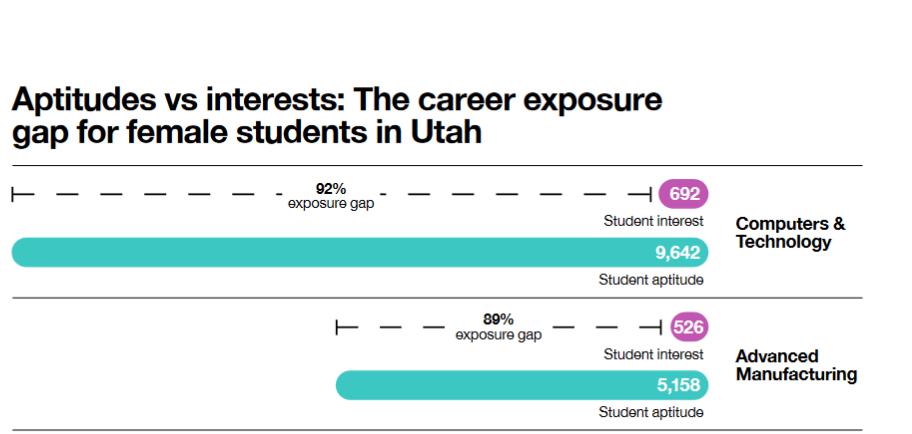 New research shows 'exposure gap' for Utah girls in STEM