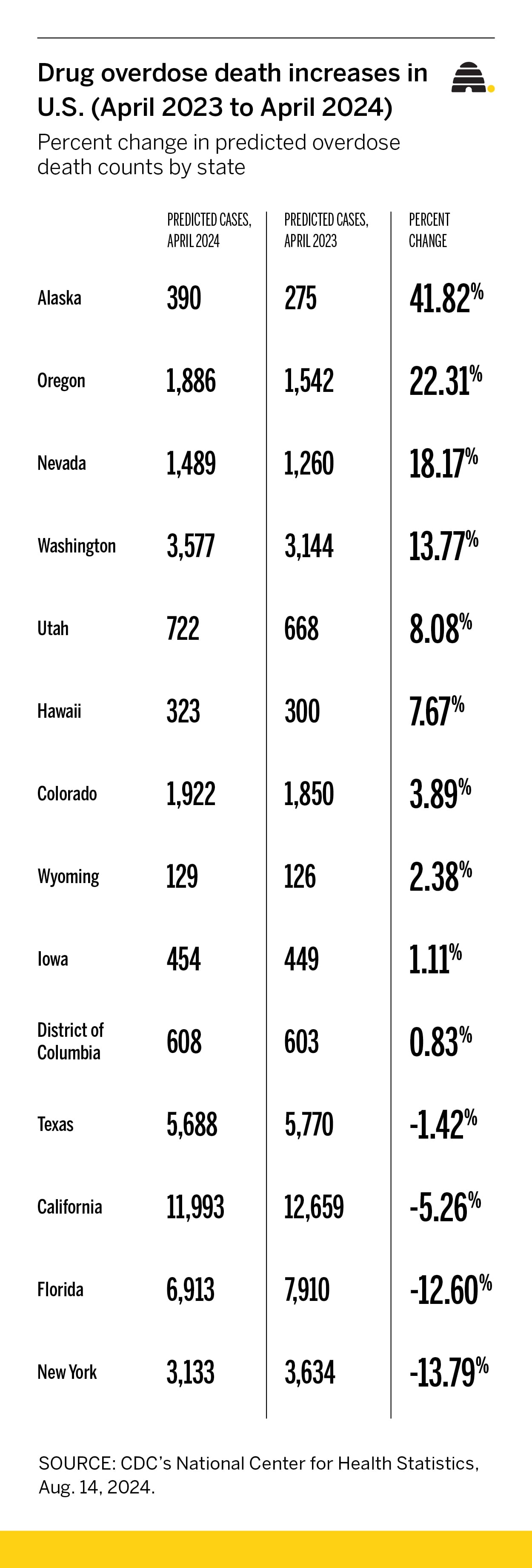 Fatal drug overdoses down in the US — but not in Utah and the West