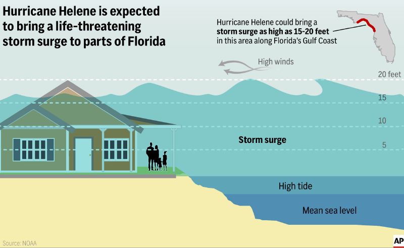 The illustration above shows what a storm surge is and points out the areas in Florida where a storm surge of 15 to 20 feet is expected from Hurricane Helene.