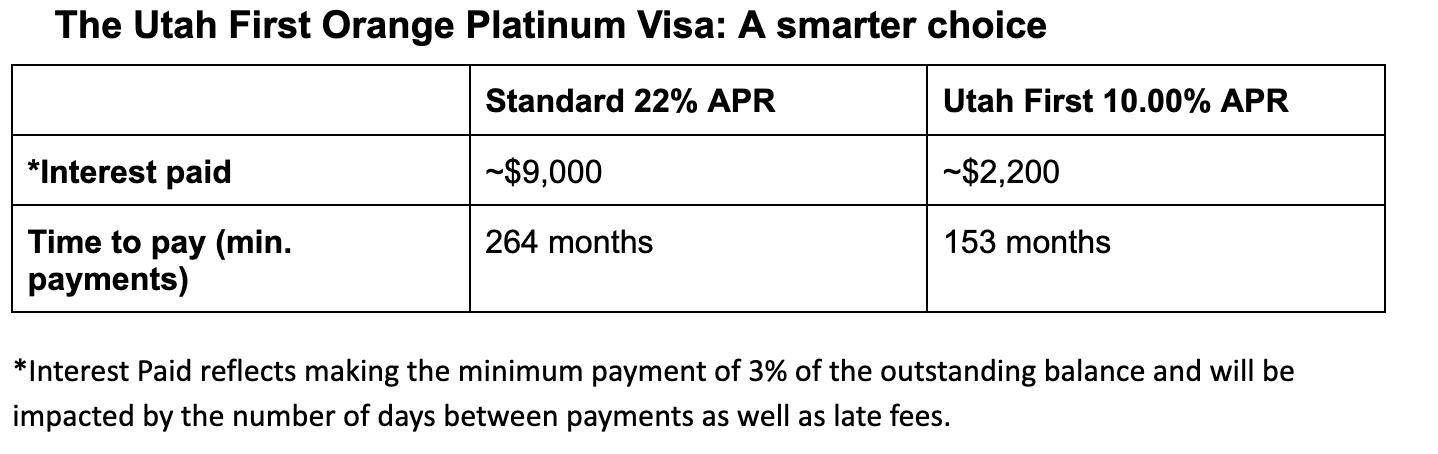 Local credit union offers easy option for lowering high credit card rates