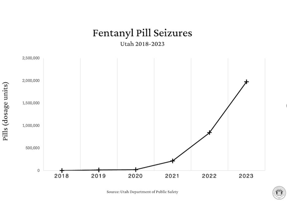 This chart shows the number of fentanyl pill seizures in Utah from 2018 to 2023.