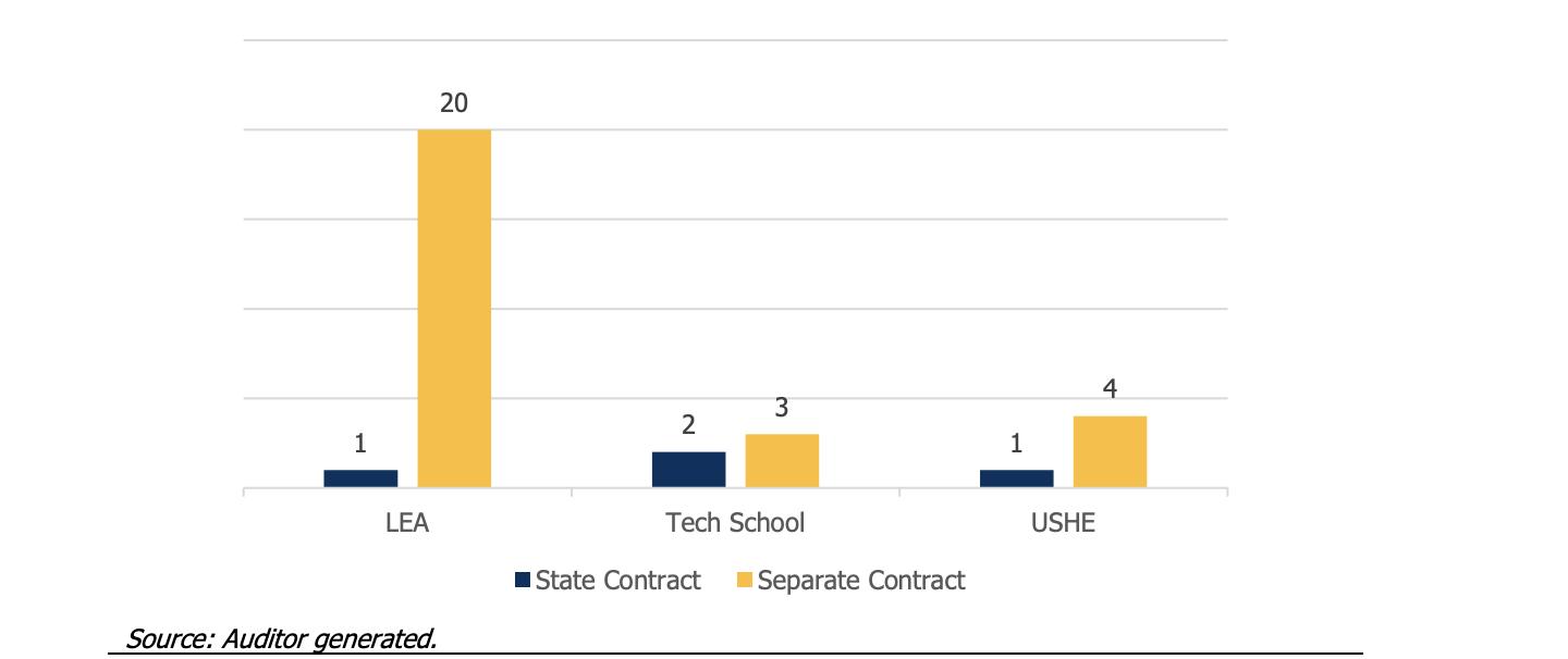 A graph shows participation in the state contract among local education agencies and USHE institutions.