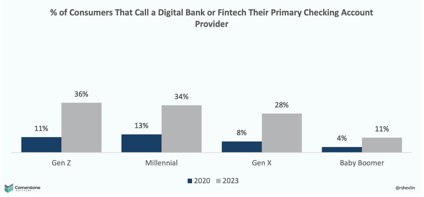 Breaking up with big banks: 4 reasons millennials hate traditional banking