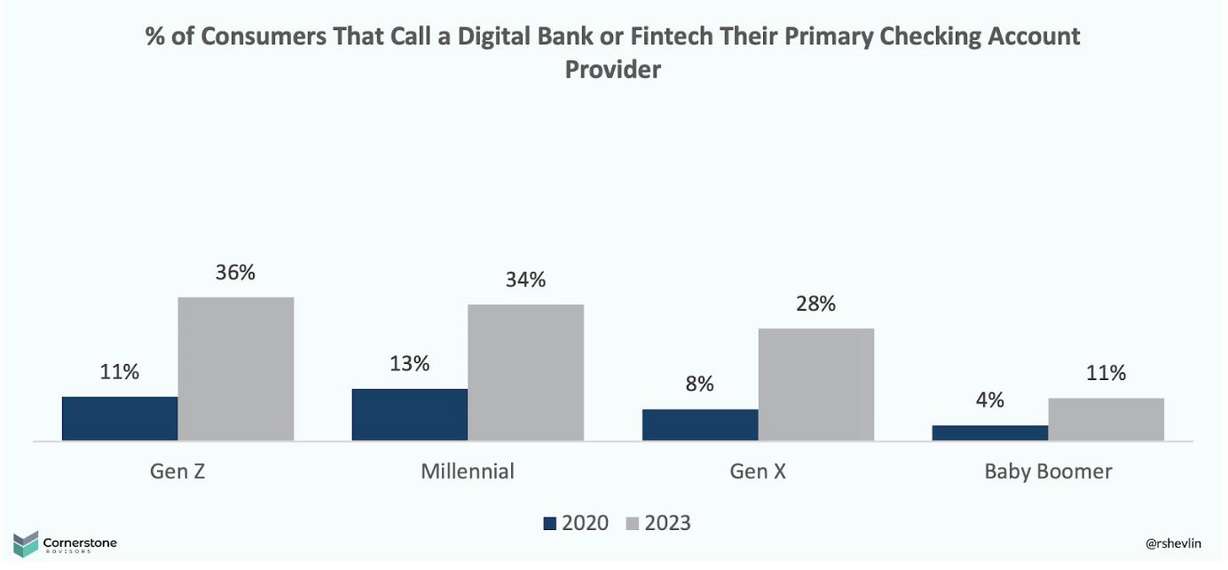 Breaking up with big banks: 4 reasons millennials hate traditional banking
