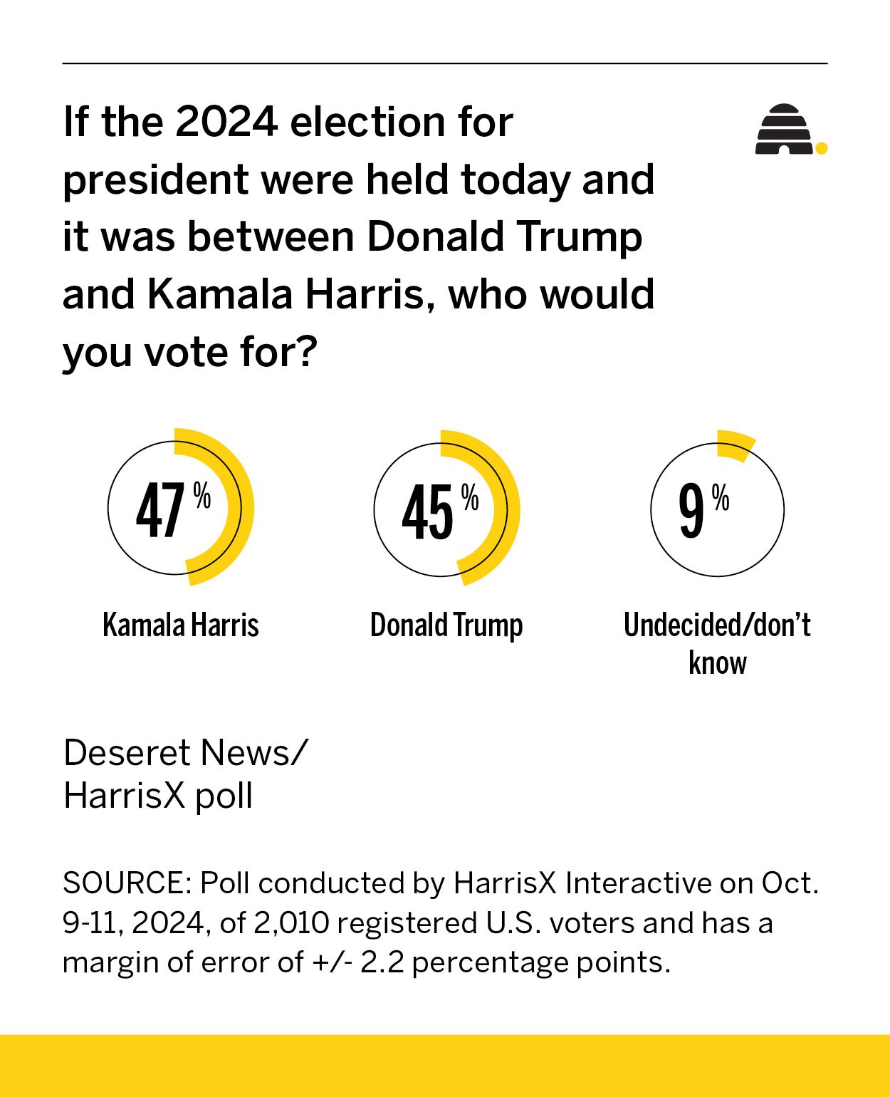 A graphic shows which candidate voters would cast their ballots for if the presidential election were held today.