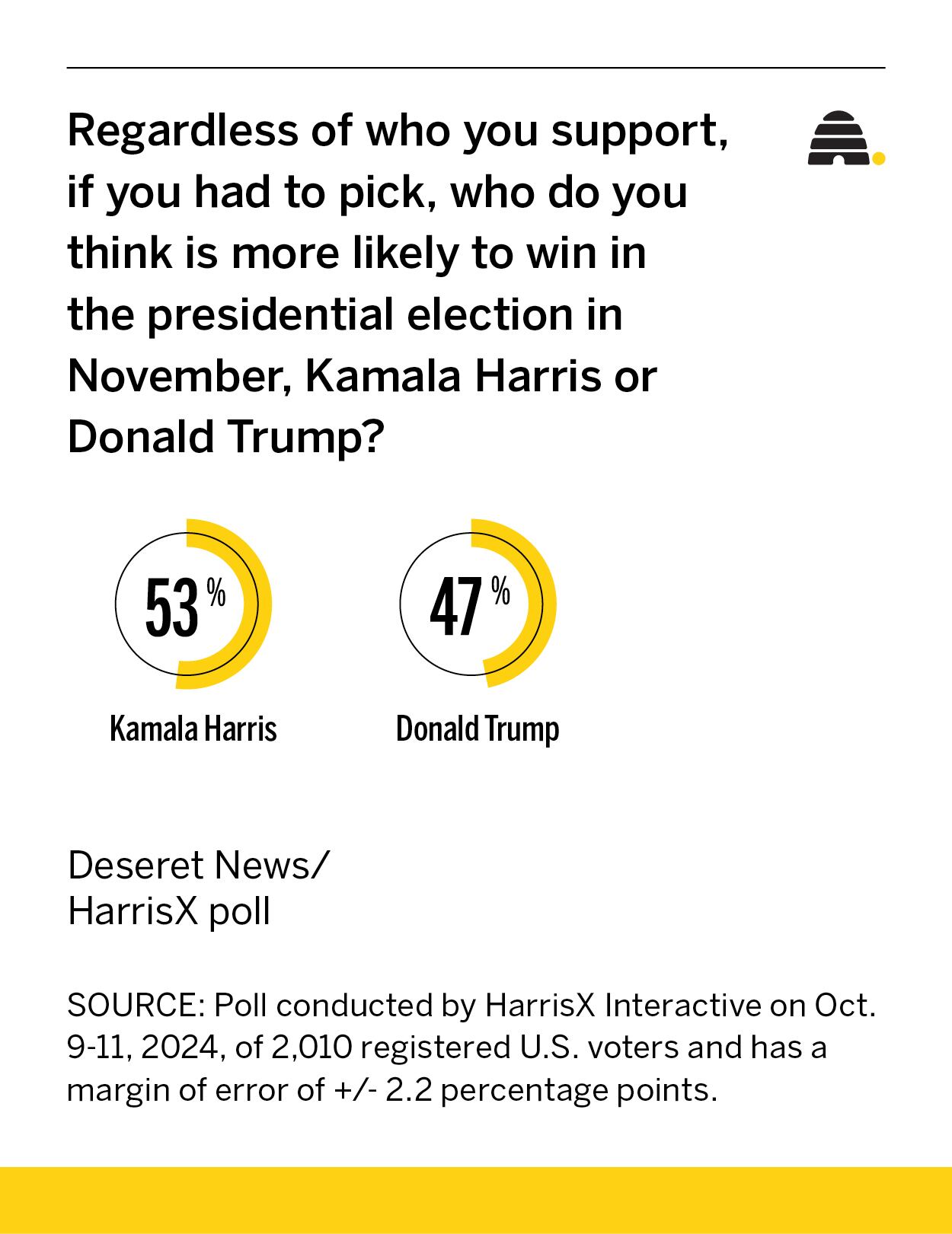 A graphic shows which candidate voters think will win the presidential race.