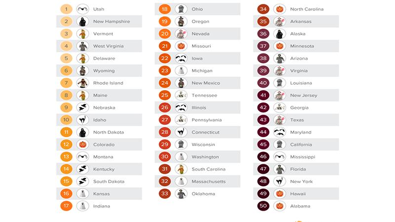 Utahns are the most excessive Halloween decorators in the US, study finds