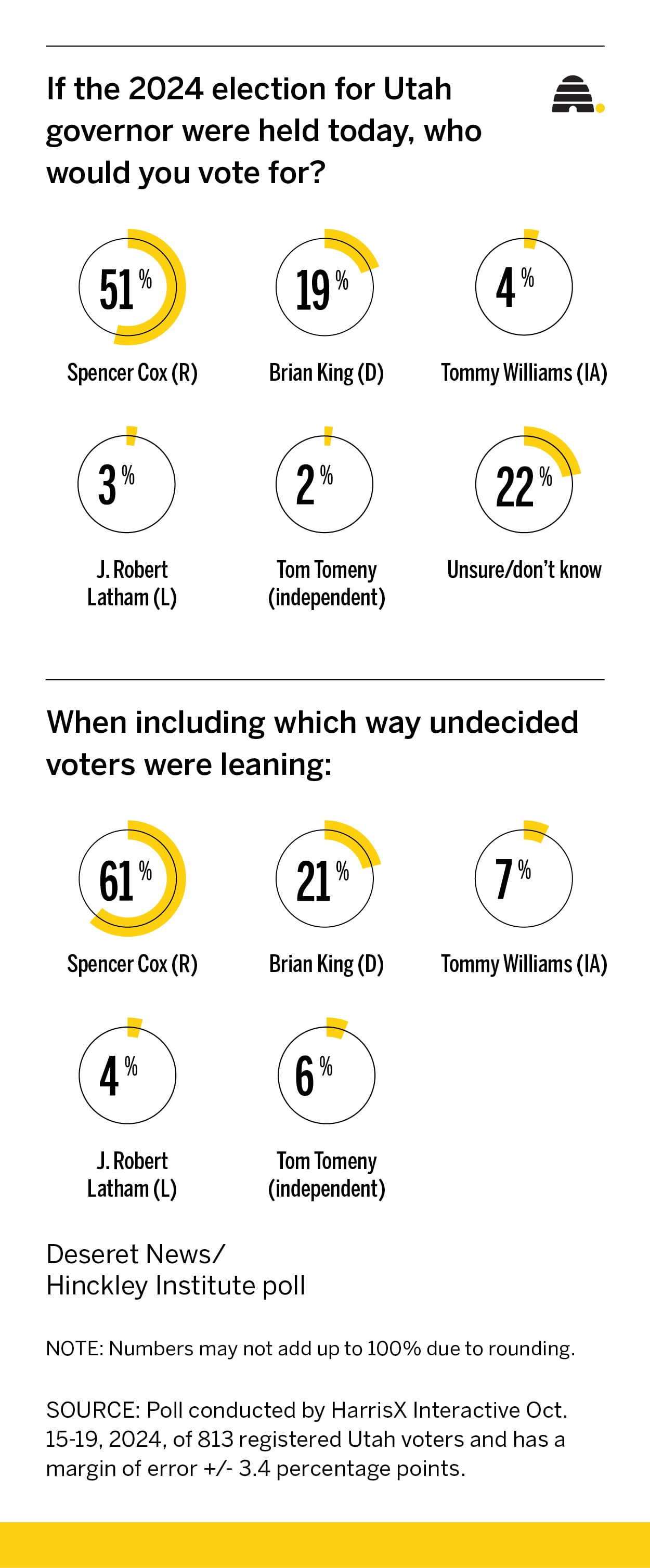 Poll shows Cox with big lead days away from election