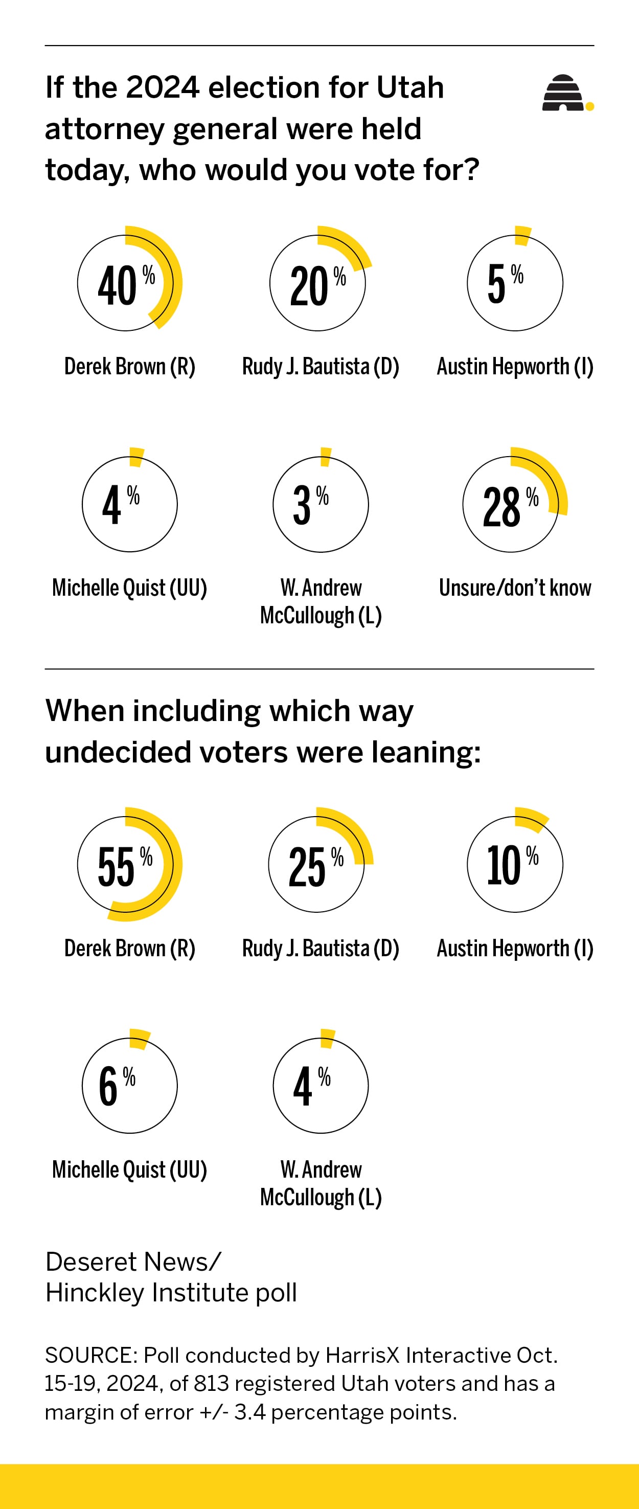 Poll shows Derek Brown as frontrunner in Utah attorney general race