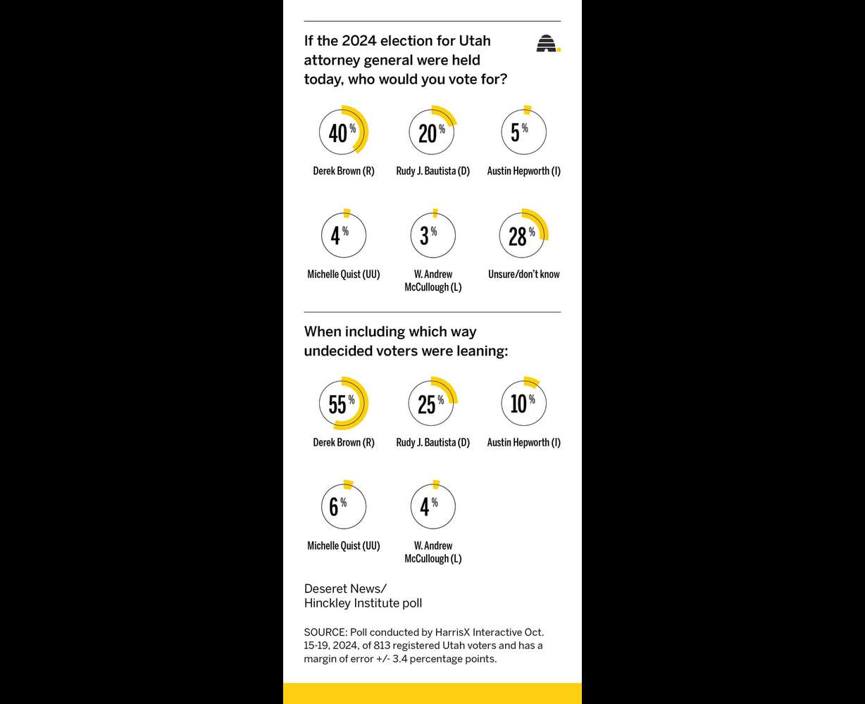 Poll shows Derek Brown as frontrunner in Utah attorney general race