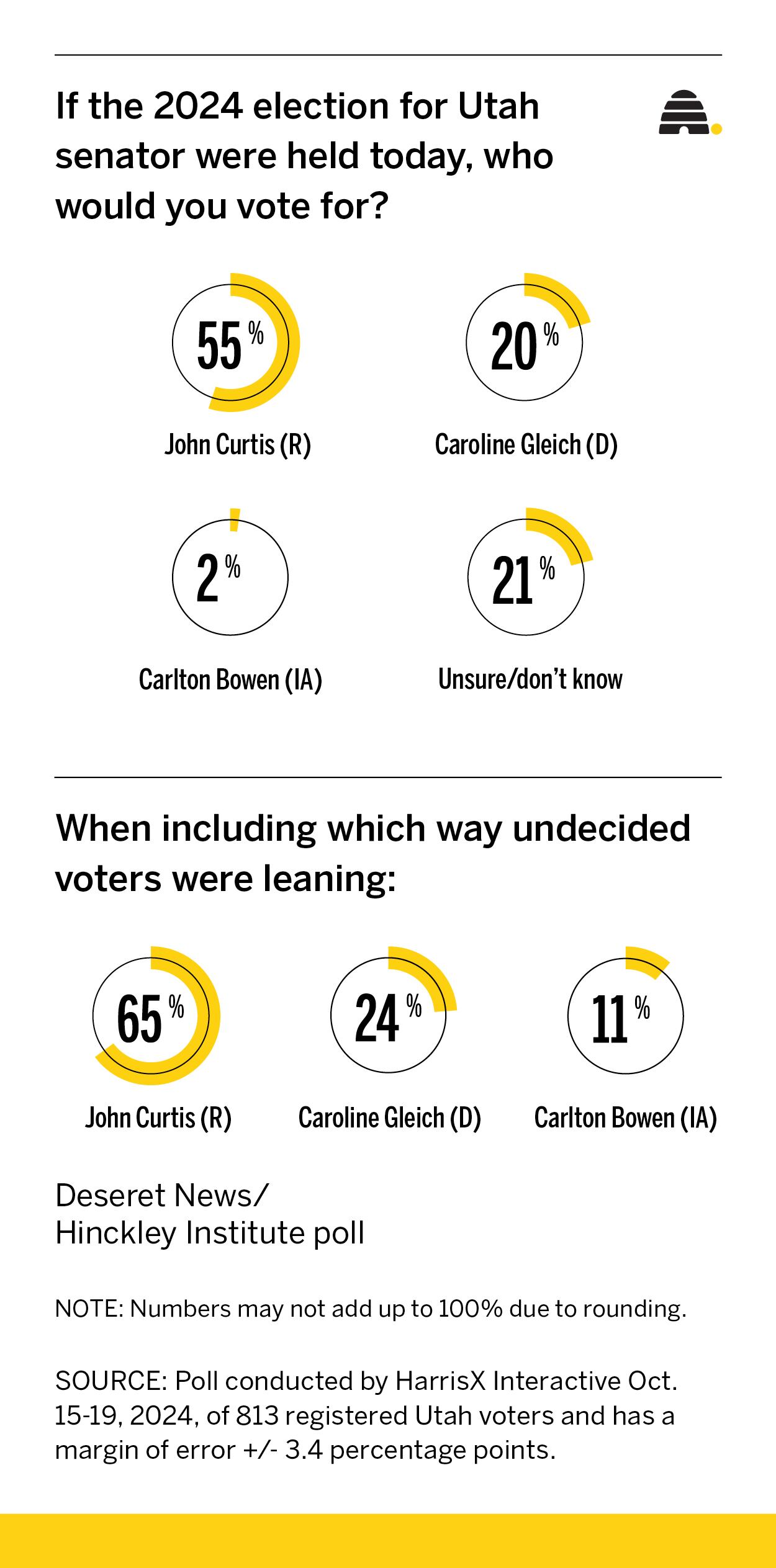 Curtis poised to replace Romney with 35-percentage point lead in new poll 