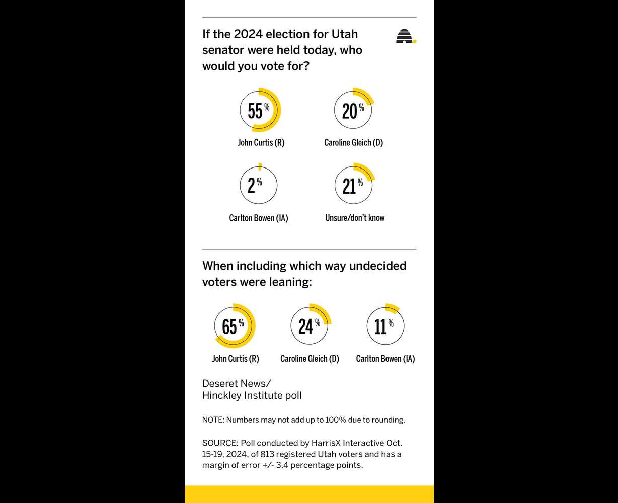 Curtis poised to replace Romney with 35-percentage point lead in new poll