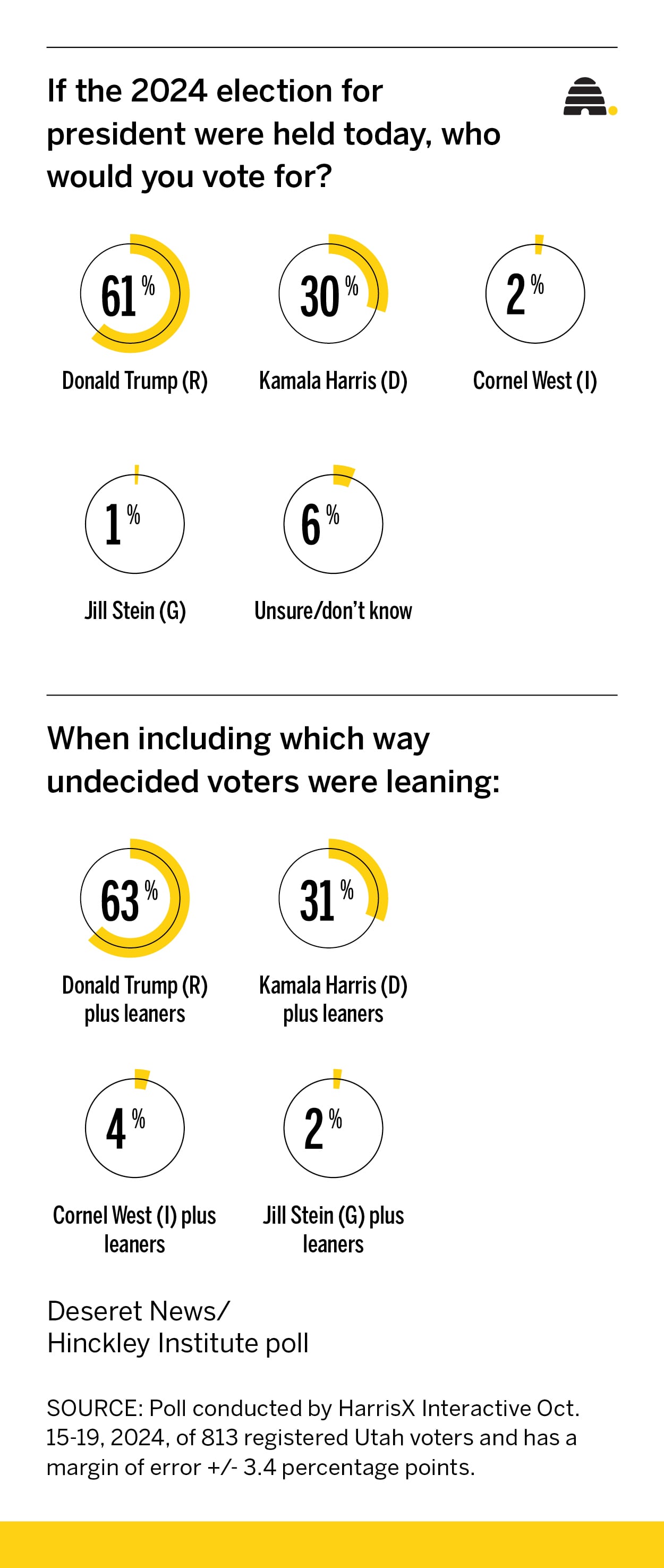 Trump way ahead of Harris among Utah voters in presidential race