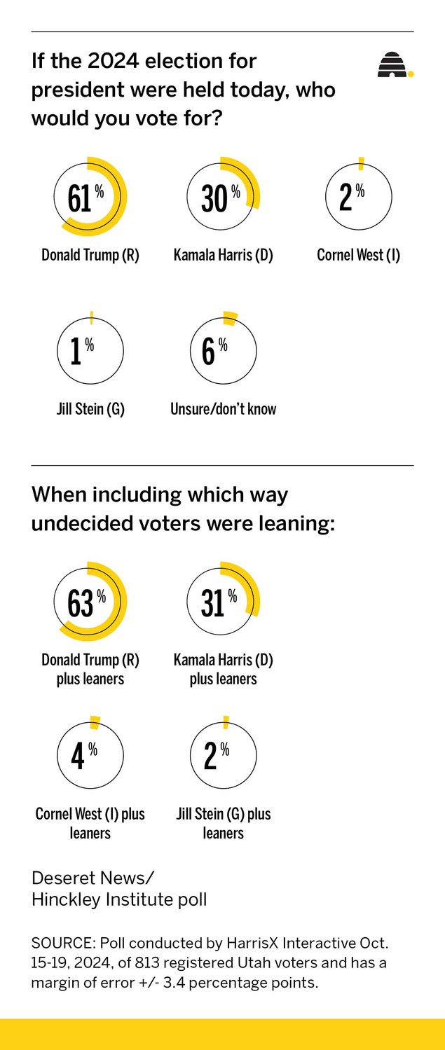 Trump way ahead of Harris among Utah voters in presidential race
