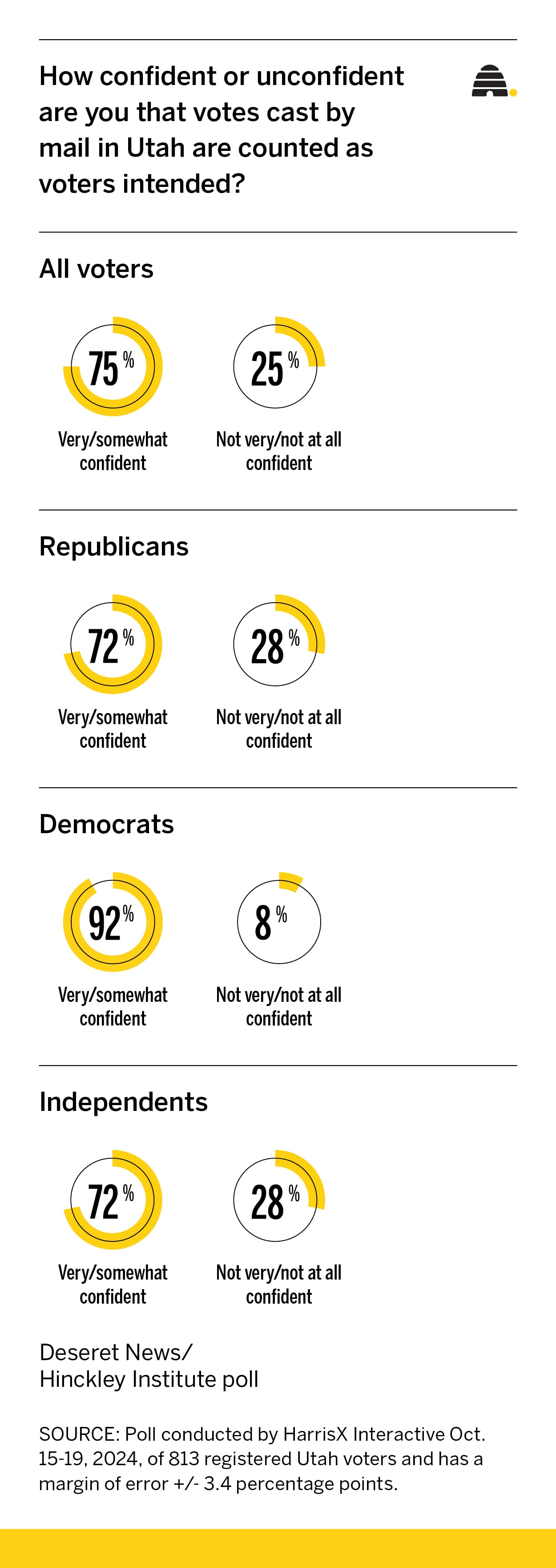 New poll: Three-quarters of Utah voters confident in vote by mail system