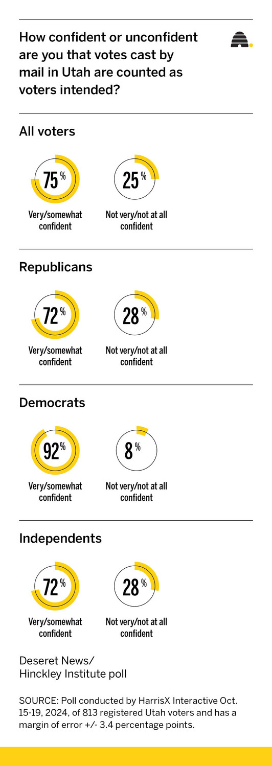 New poll: Three-quarters of Utah voters confident in vote by mail system
