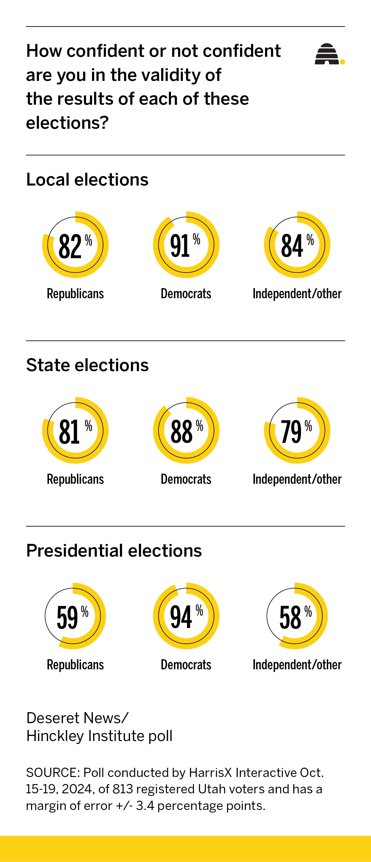 New poll: Three-quarters of Utah voters confident in vote by mail system