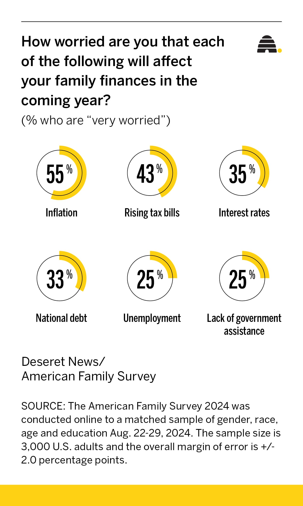 A graphic shows how worried U.S. adults are about items that can affect family finances in the coming year.