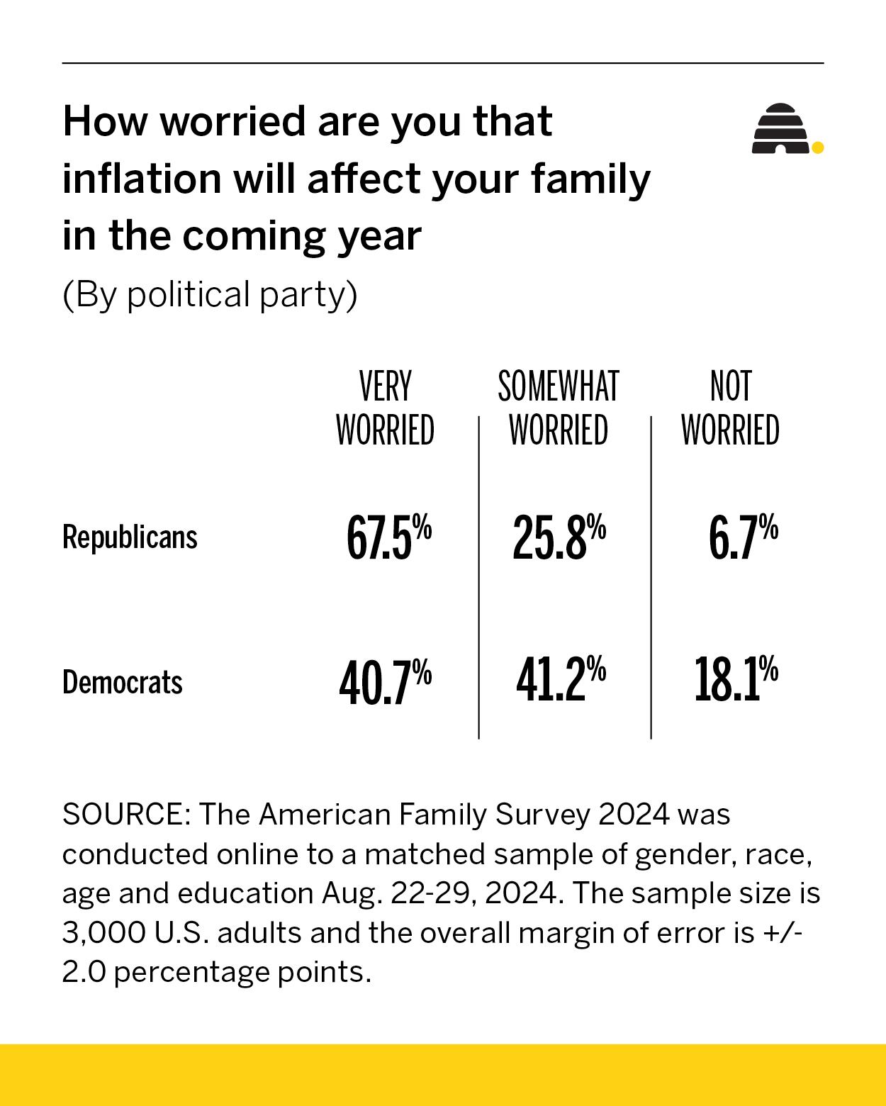 A graphic shows how worried U.S. adults are that inflation will affect their family in the coming year.