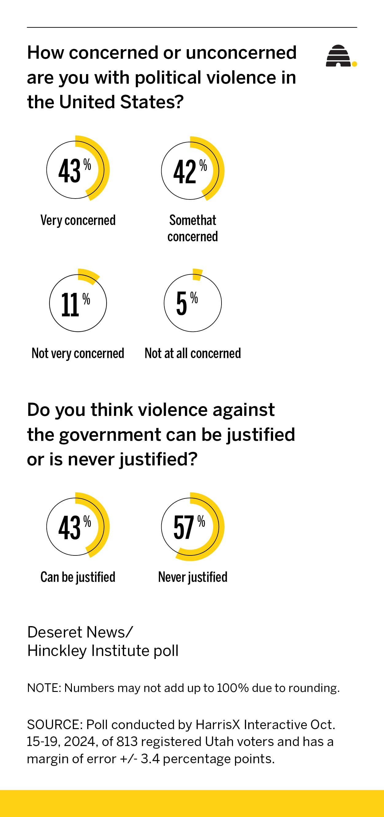 Is violence against the government ever justified? 4 in 10 Utahns say yes