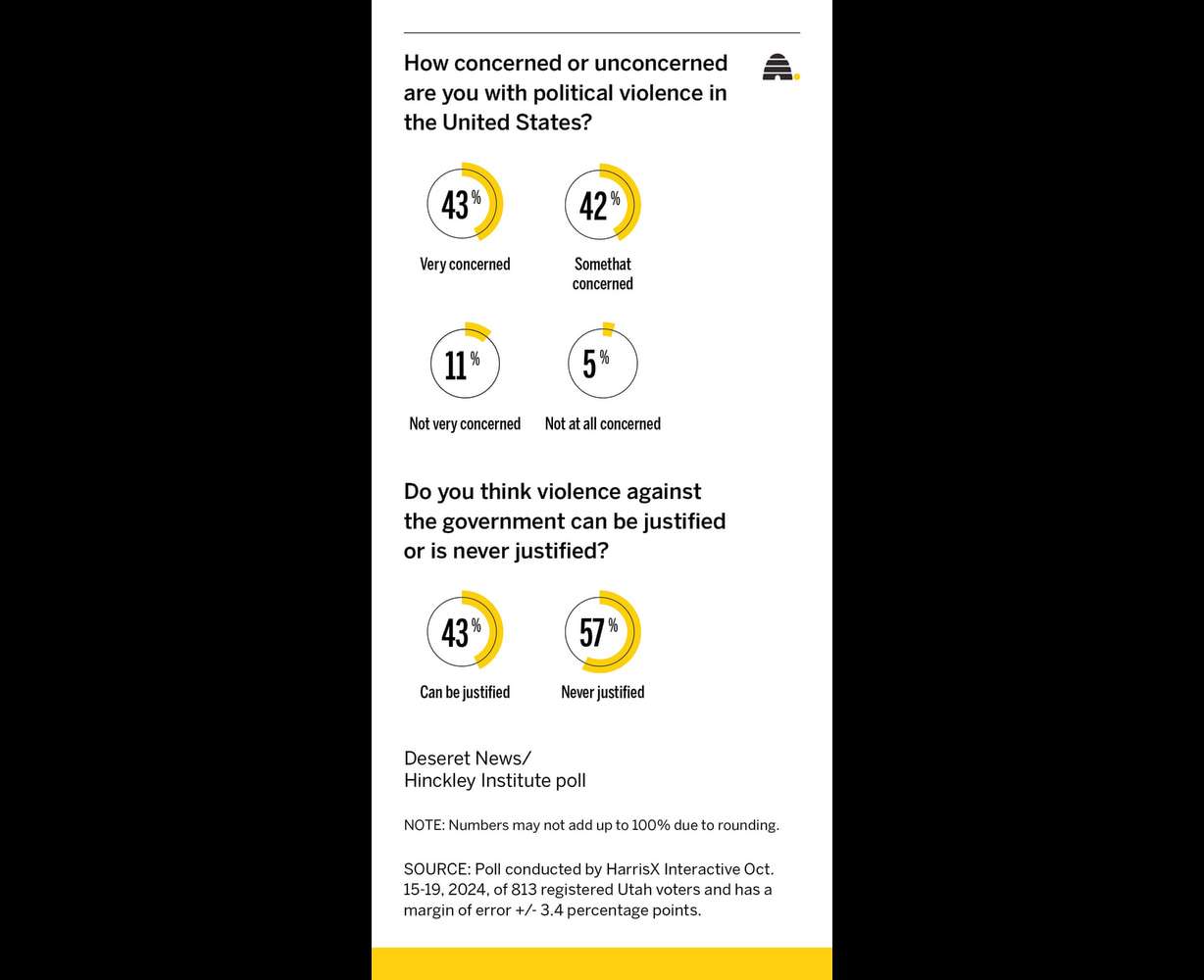 Is violence against the government ever justified? 4 in 10 Utahns say yes