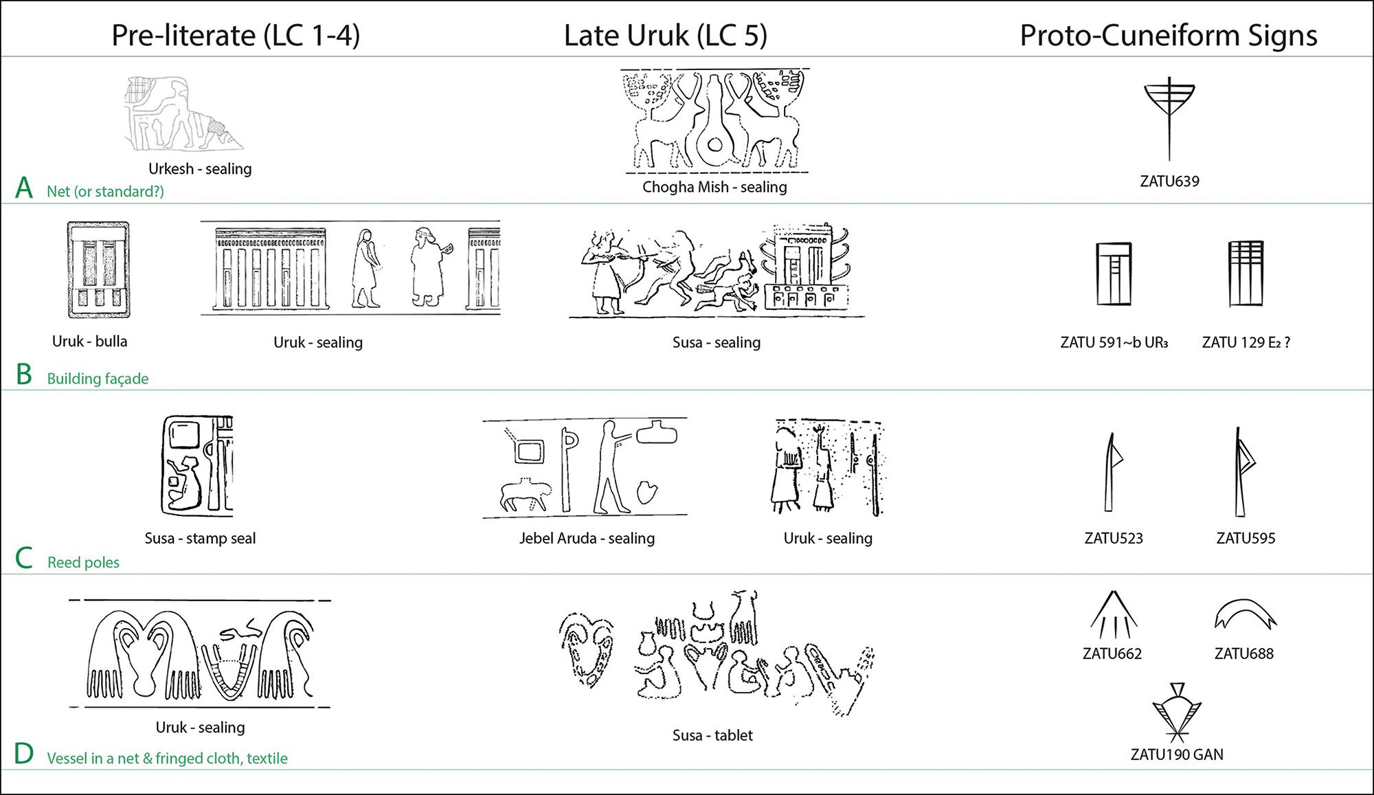 Motifs carved into cylindrical seals, left and center, were compared with abstract proto-cuneiform symbols.