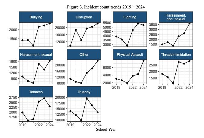 Graphs showing incident data trends between 2019 and 2024 from a 2024 report on Utah schools.